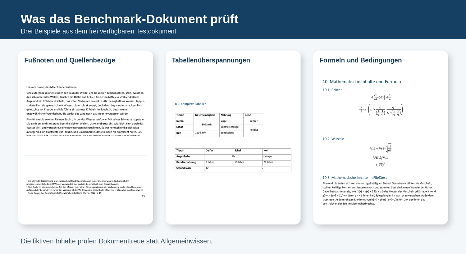 Drei Ausschnitte aus dem Benchmark-Dokument mit Fußnoten, Tabellenüberspannungen und mathematischen Formeln Drei Ausschnitte aus dem Benchmark-Dokument mit Fußnoten, Tabellenüberspannungen und mathematischen Formeln