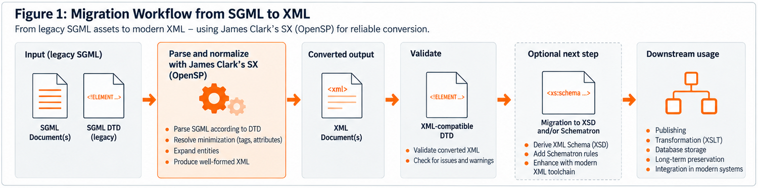 Workflow from legacy SGML through parsing, validation and conversion to XML and modern XML processing Workflow from legacy SGML through parsing, validation and conversion to XML and modern XML processing