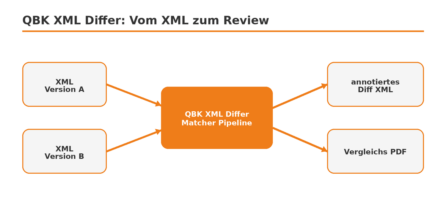 QBK XML Differ: vom XML zum Review QBK XML Differ: vom XML zum Review