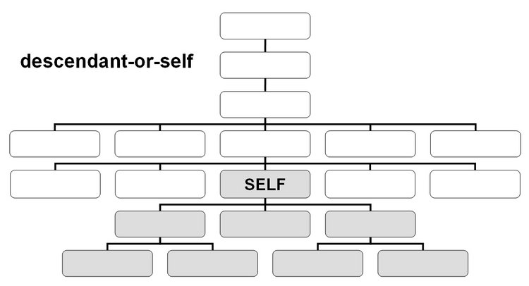 Descendant-or-self-Achse