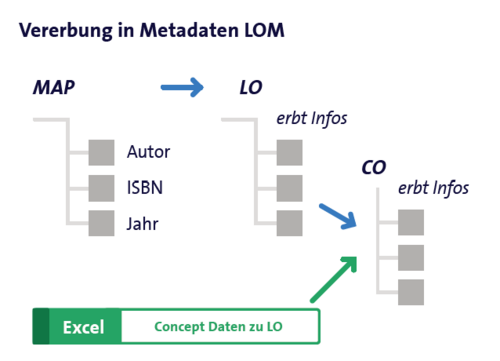 Abb. 30: Vererbungskonzept der Metadaten