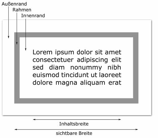 Das grundlegende Box-Modell in CSS