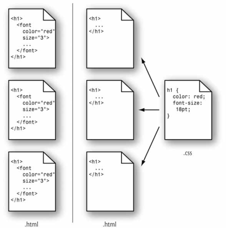 CSS stellt den Designcode für eine ganze Webseite an einer zentralen Stelle bereit