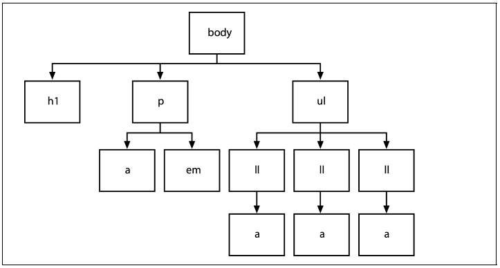Die in der Seite verwendeten HTML-Elemente in einer hierarchischen Struktur