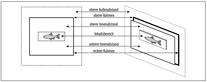 Das CSS-Boxmodell in der Vorder- und Seitenansicht