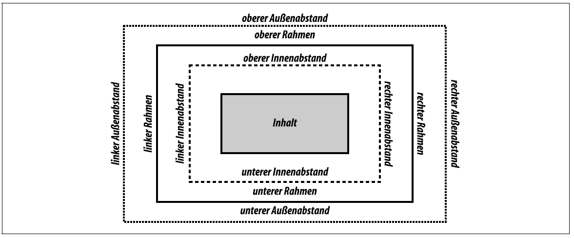 Boxmodell für Block-Element