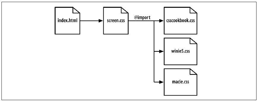 Schematische Darstellung: intelligentes Systems zur Verwaltung von CSS-Hacks