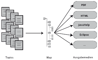 Mit einer Map werden Topics organisiert