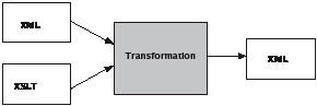 Transformation einer XML-Datei in FO-Baumstruktur mit Formatting Objects