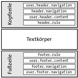 Reihenfolge der Benutzer-Parameter für Kopf- und Fußzeile auf einer (X)HTML-Seite