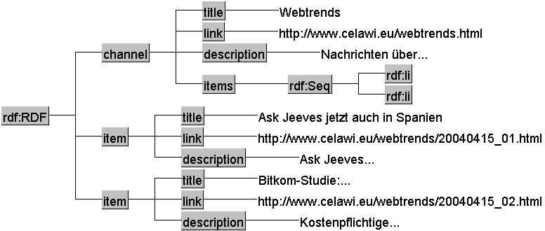 Einfaches RSS 1.0-Dokument