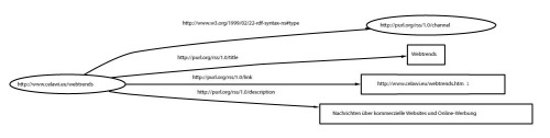 Graph mit RDF-Statements über das Element channel des Beispieldokuments