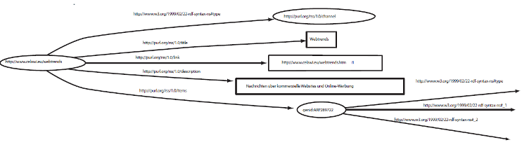 Visuelle Darstellung des RDF-Graphen des Dokuments der Seite Grundstruktur eines RSS 2.0-Dokuments