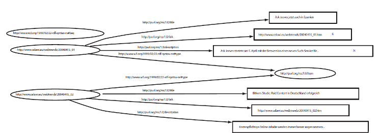 Visuelle Darstellung des RDF-Graphen des Dokuments der Seite Grundstruktur eines RSS 2.0-Dokuments