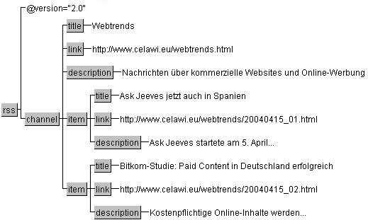 Struktur eines einfachen RSS-Dokuments als Baumdiagramm