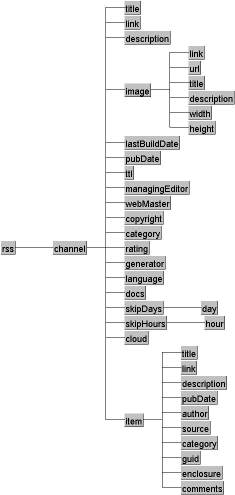 Die RSS 2.0-Elemente in einem Baumdiagramm