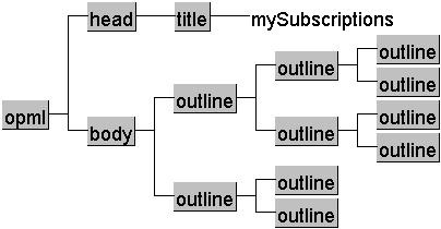 Struktur eines OPML-Dokuments