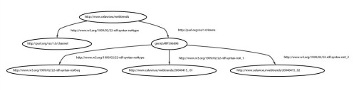 Visualisierung eines RDF-Graphen für das RSS 1.0-Element items
