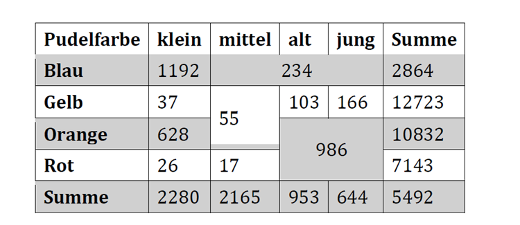 Abbildung: Komplexe Tabelle