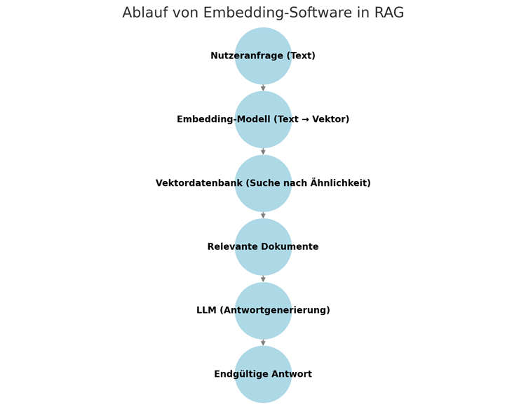Abbildung: vereinfachter Ablauf einer RAG-Anfrage