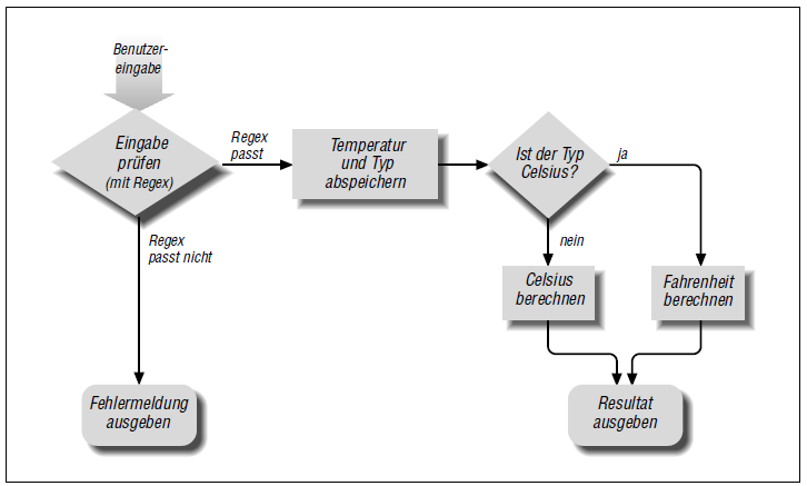 Flussdiagramm zur Temperatur-Umwandlung