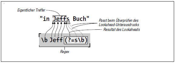 Ablauf der Mustersuche bei ˹\bJeff(?=s\b)˼