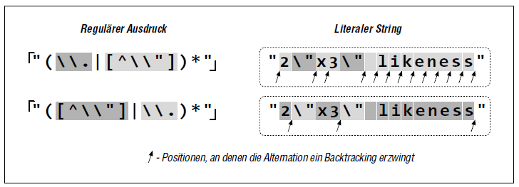 Die Auswirkungen der unterschiedlichen Reihenfolge (traditioneller NFA)