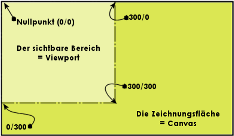 Das Koordinatensystem