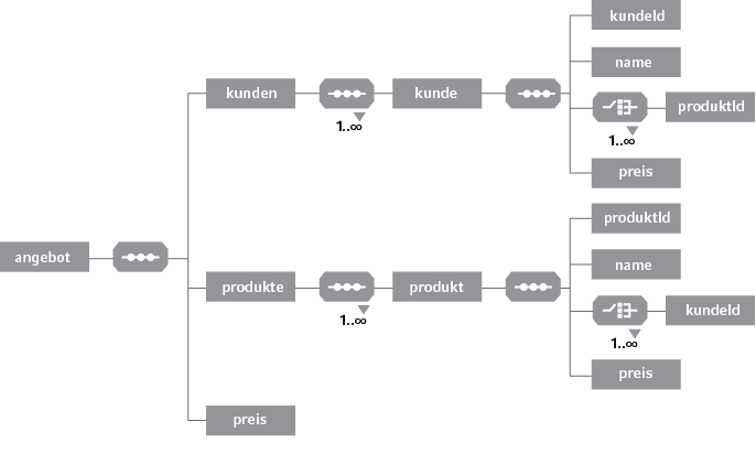 Datenbankschema eines Angebotsprozesses