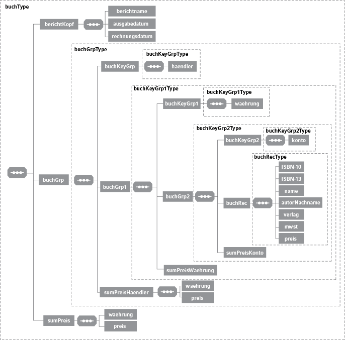 Datenbankschema eines Online-Portals für Bücher