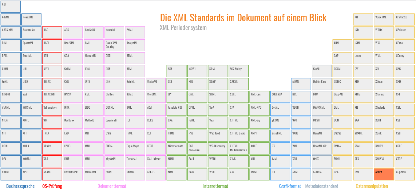 Abb. 41: SVG-Grafik mit markierten Bereichen im XML-Periodensystem
