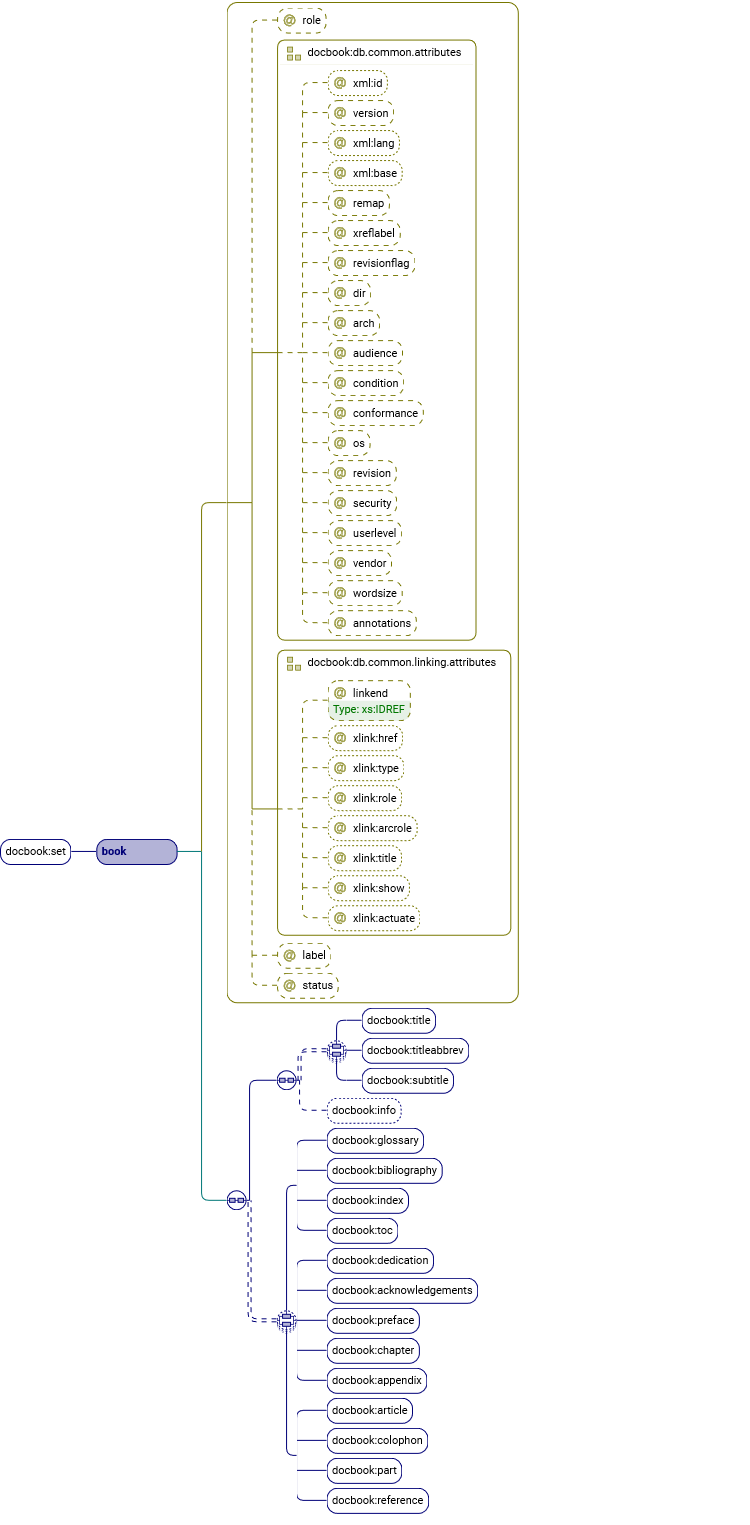 DocBook-Beispiel mit komplexer Struktur
