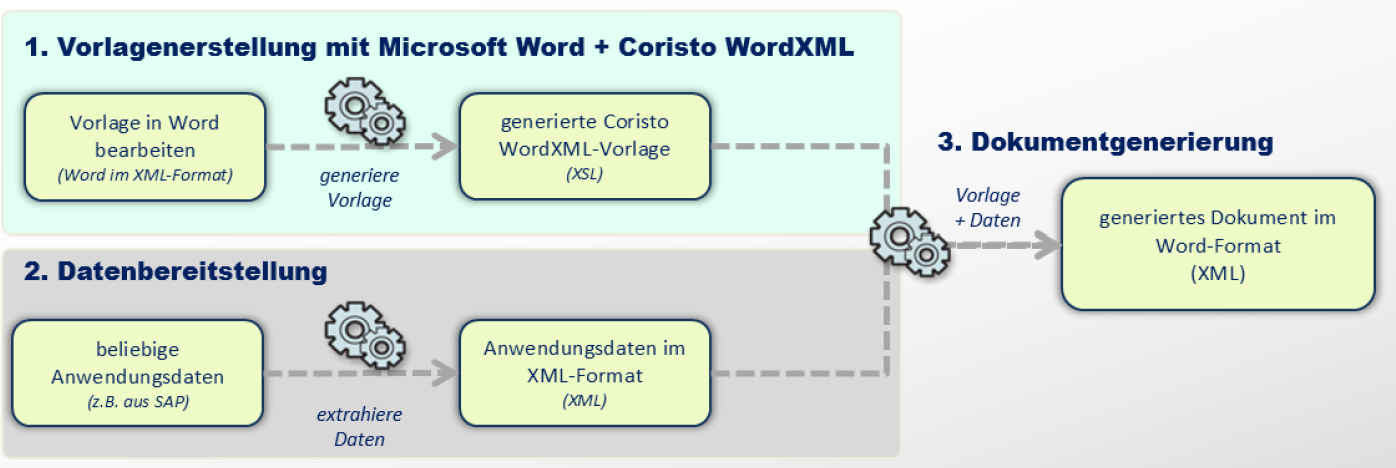 Coristo WordXML: plattformunabhängiger Workflow