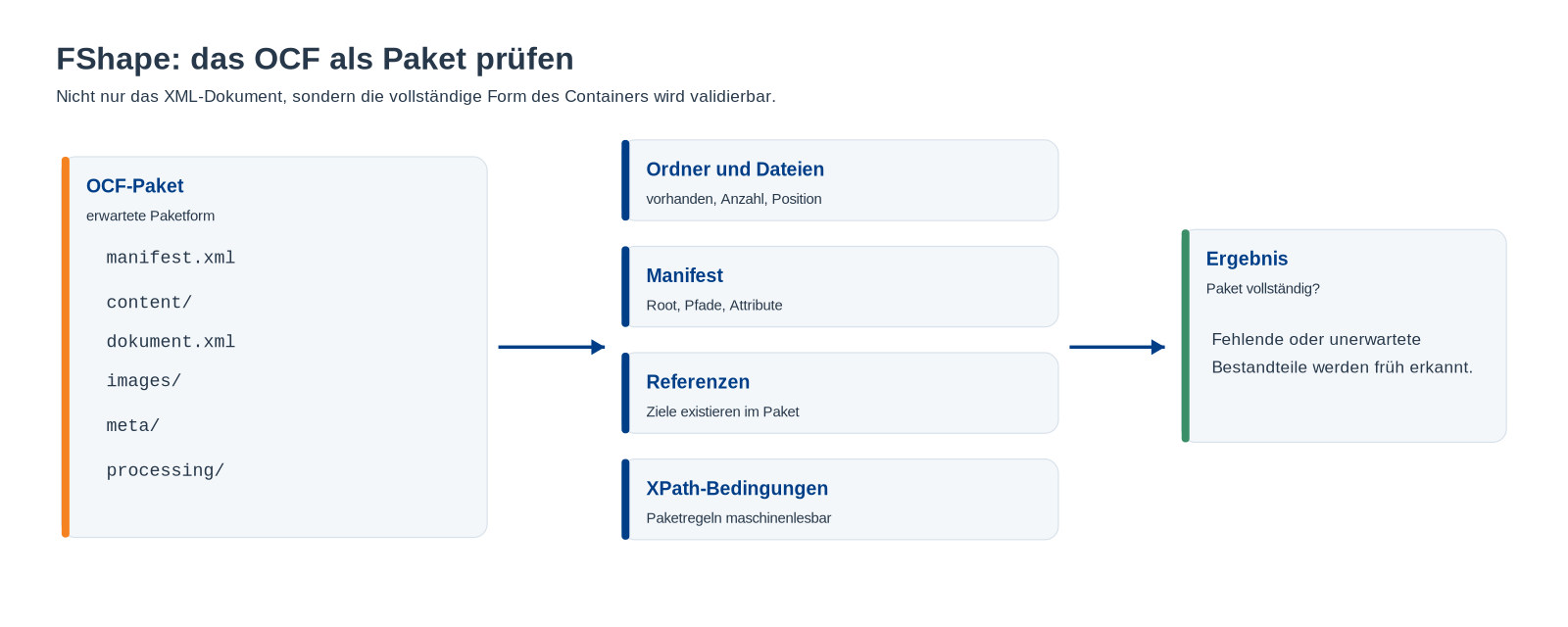 FShape-Prüfung eines OCF-Pakets mit Ordnern, Dateien, Manifest und Referenzen