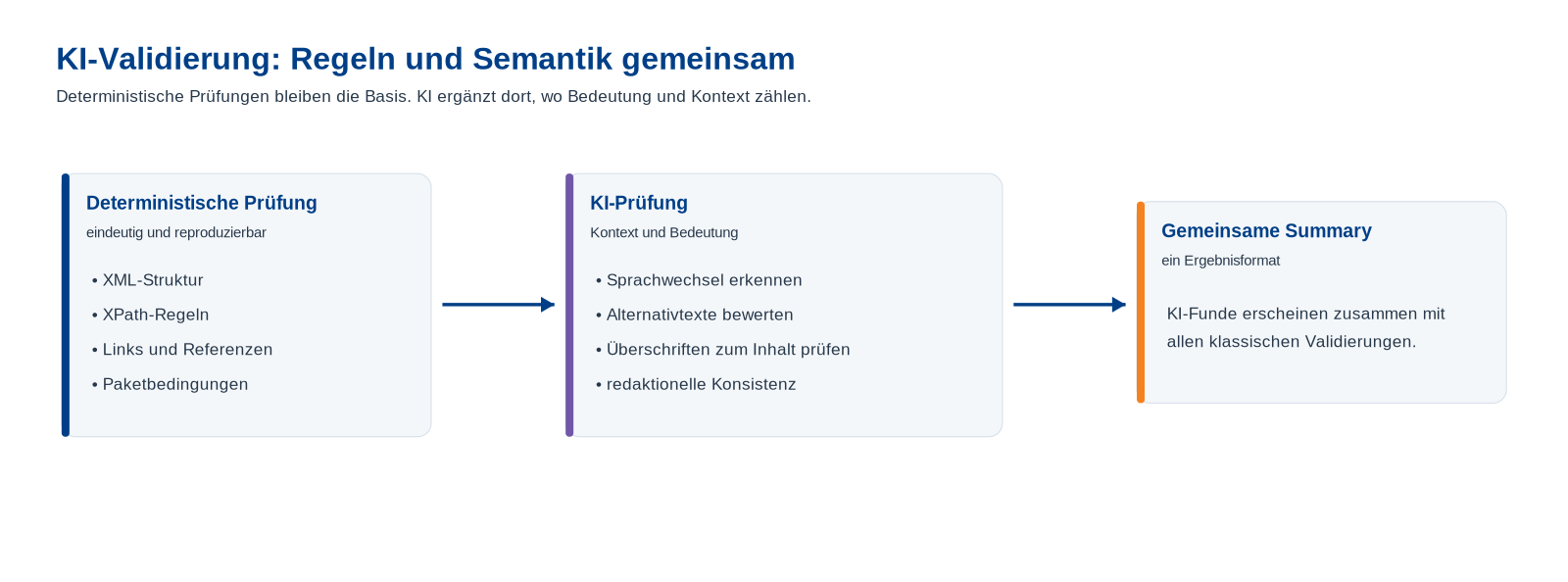 Zusammenspiel klassischer Validierung und KI-Validierung mit gemeinsamer Summary