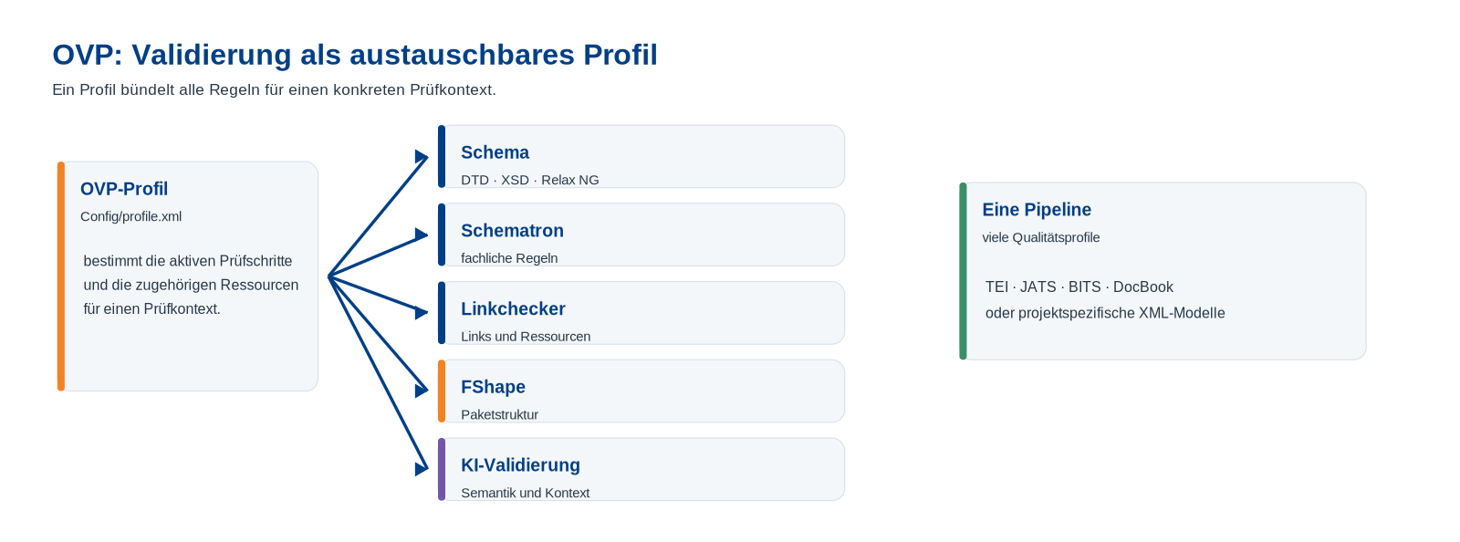Aufbau eines OVP-Profils mit Schema, Schematron, Linkchecker, FShape und KI-Validierung