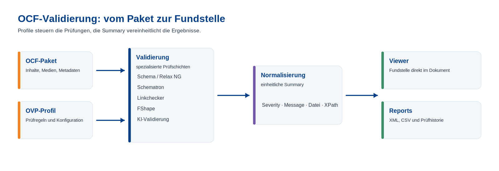 Ablauf der OCF-Validierung vom Paket und Profil über mehrere Validatoren zur Summary und Fundstelle
