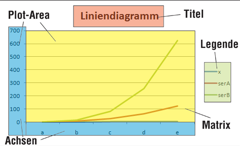 Abb. 14: Bereiche eines Diagrammes