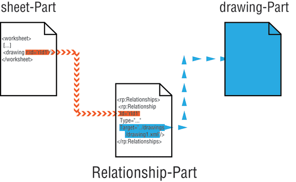 Abb. 3: Indirekte Beziehung zwischen zwei Parts durch ein Relationship-Part