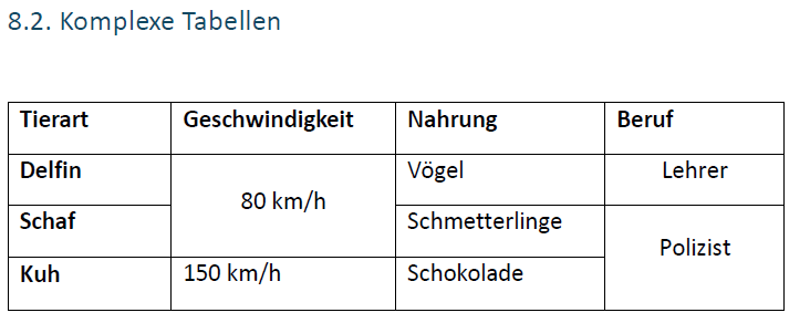 Auszug aus dem Testdokument mit einer Tabelle mit Überspannungen Auszug aus dem Testdokument mit einer komplexen Tabelle mit Überspannungen
