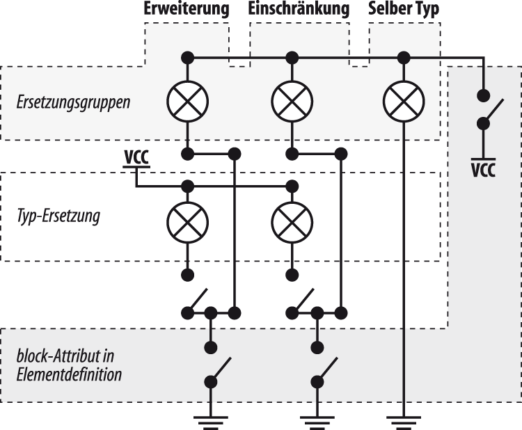 block-Attribut für Definition von Elementen und komplexen Typen