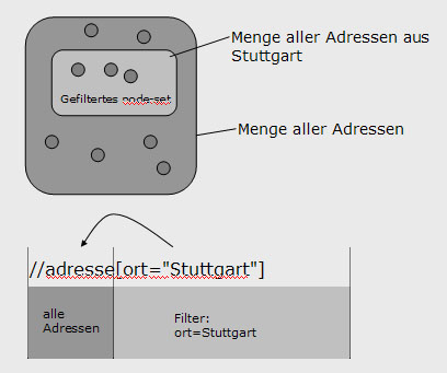 Filtering of node sets