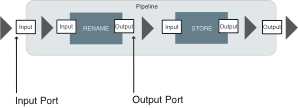 Abbildung XProc-Ports