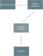 Abb. Möglicher XProc-Prozessor-Ablauf