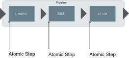 Atomic Steps in XProc