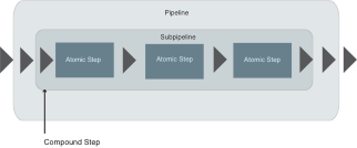 example of a Compound Step in XProc