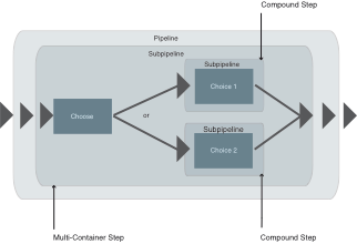 Multi-Container Steps in XProc