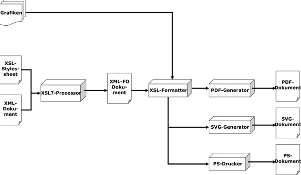 XSL-FO-Workflow