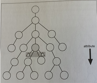 Die Attribute-Achse (normalerweise nicht Teil des Baumdiagramms)