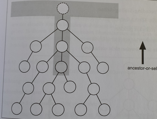 Die Ancestor-Or-Self-Achse